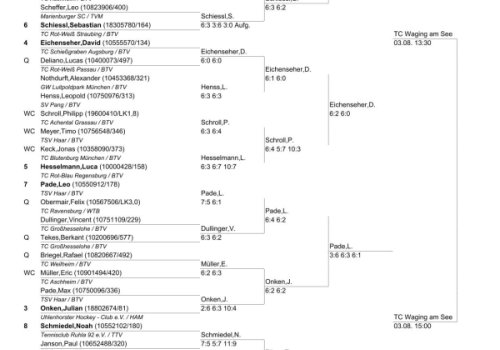 Halbfinale WSP 2024