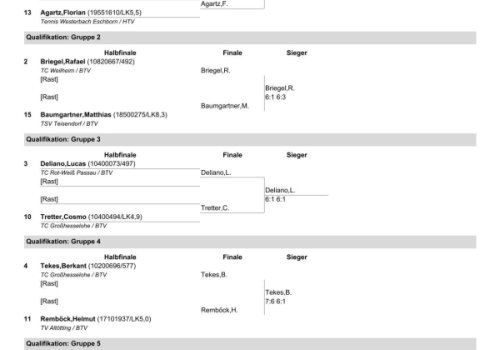 Qualifikation WSP 2024